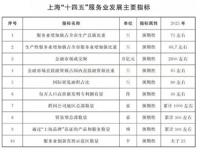 GDP占比75%！看“上海服務(wù)”如何挑大梁，引領(lǐng)城市發(fā)展新格局